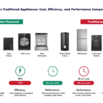 Solar Appliances vs Traditional Appliances: Cost, Efficiency, and Performance Comparison (2026 Guide)